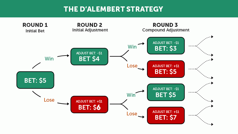 D’Alembert strategija